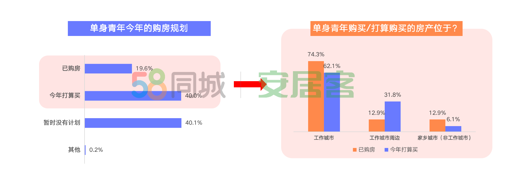 58同城、安居客2020单身青年居