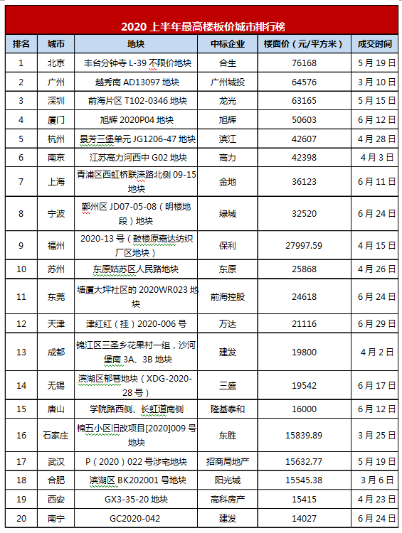 2020上半年最高楼板价城市排行 2020上半年最高楼板价城市排行