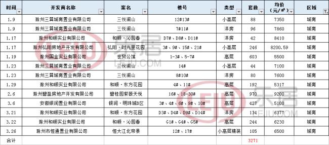 2018滁州楼市一季度商品房备案8414套 同比上