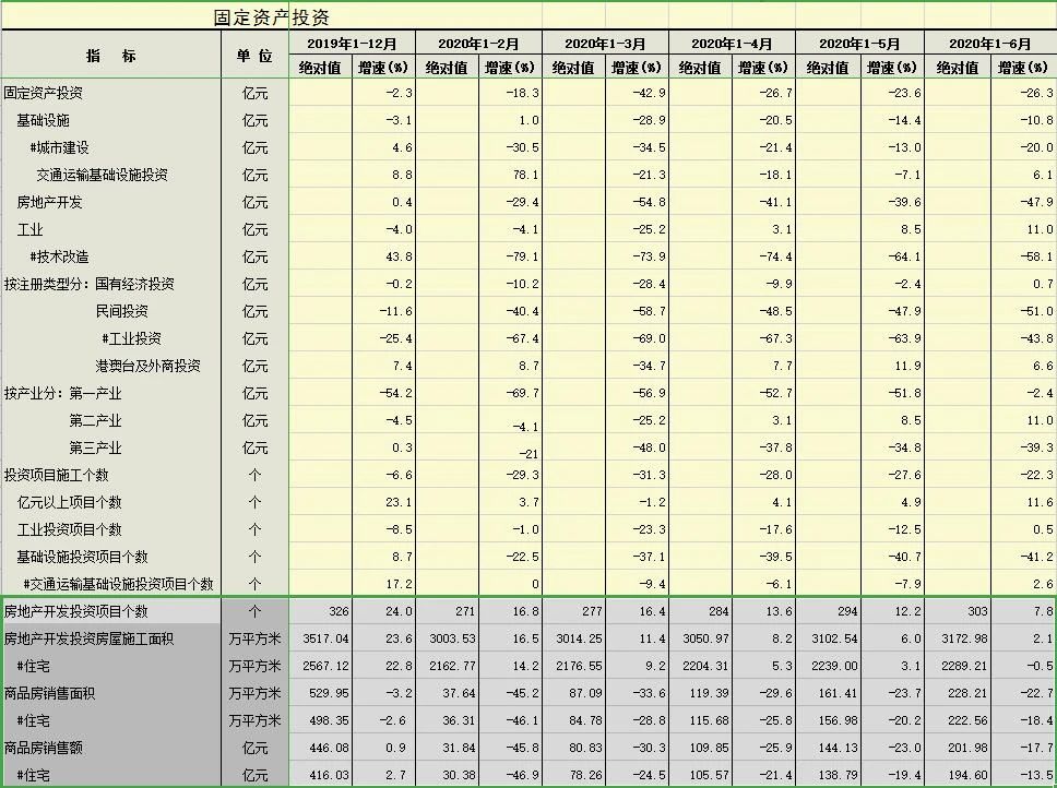 上半年湛江售面积228.21万㎡ 上半年湛江售面积228.21万㎡