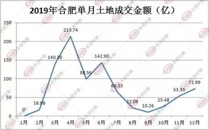 合肥：土拍大跌 | 40城楼市备