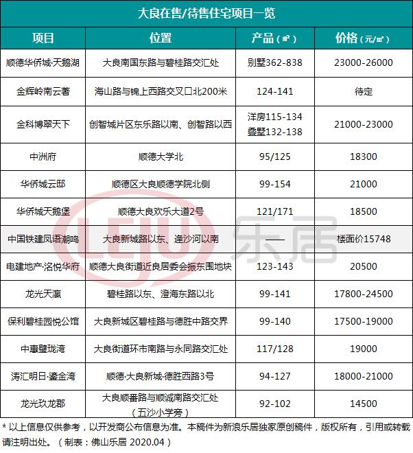 大良在售/待售一览表