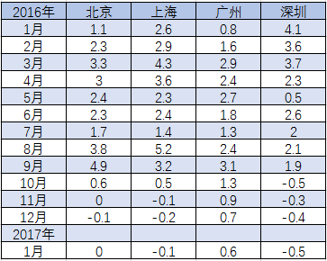 北上广深四大城市数据