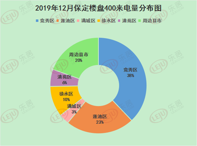 12月保定房地产市场月报