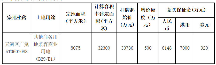 9516元/㎡！天河广氮板块再