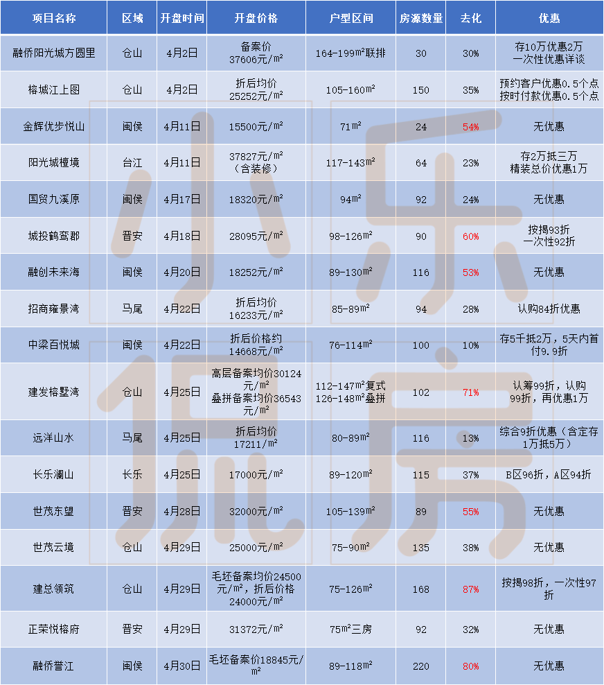 ▲福州4月開盤樓盤去化一覽