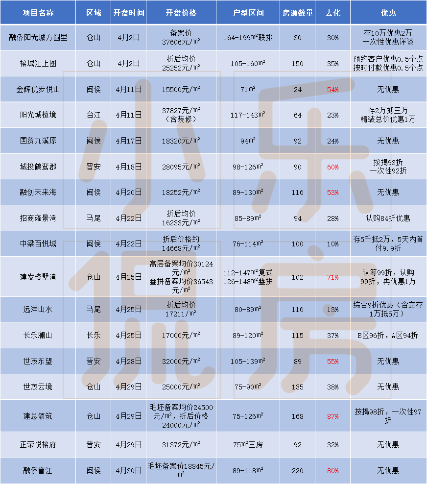 ▲福州4月开盘楼盘去化一览