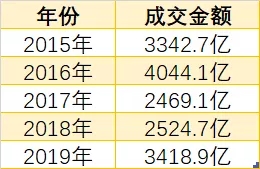 （数据来源自：克而瑞，截至2019年12月20日）