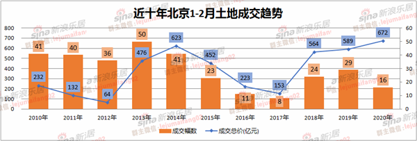 乐居探春北京|土地新热促回暖