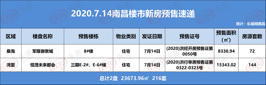 7月14日南昌2盘领取预售