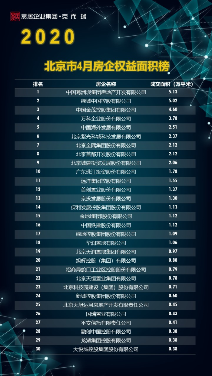 北京市2020年4月房企权益面积榜单