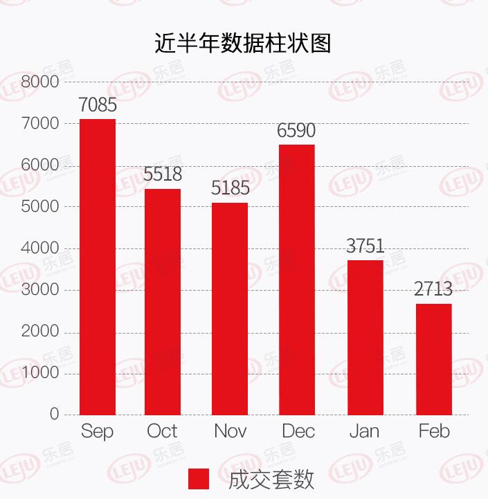 福州近半年住宅網(wǎng)簽成交量