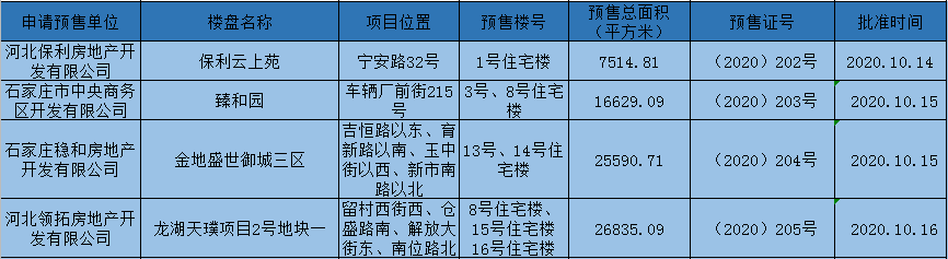 项目获证一览表