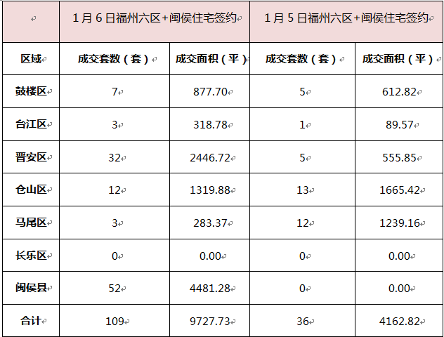 1月6日福州樓市成交159套