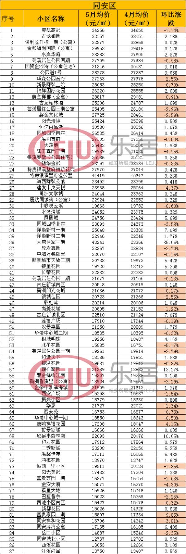 廈門二手房成交創(chuàng)4年同期新高