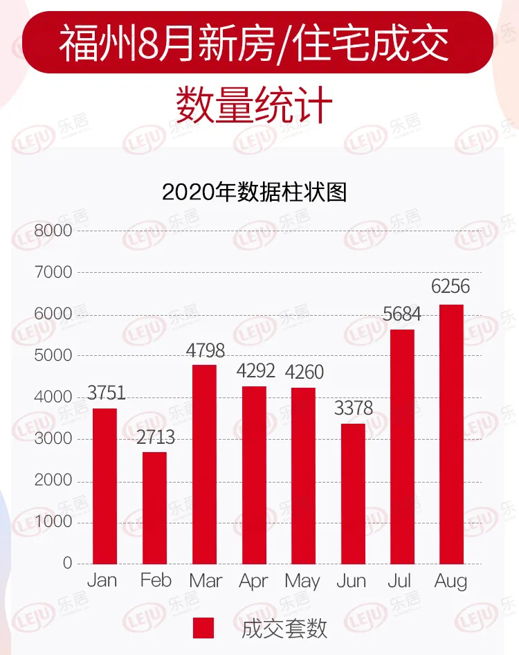 八月福州成交一覽