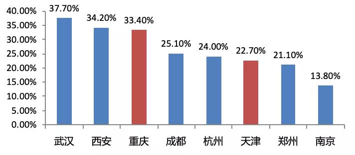 注：天津、重庆、成都经济首位度是通过计算其经济总量与其所在的京津冀、成渝城市群的经济总量占比所得。