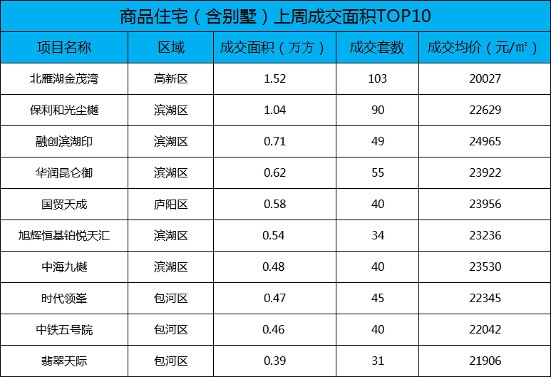 北雁湖金茂湾成交金额居榜首