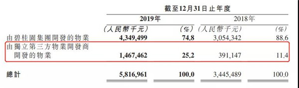 碧桂园服务：商誉两年增加12亿