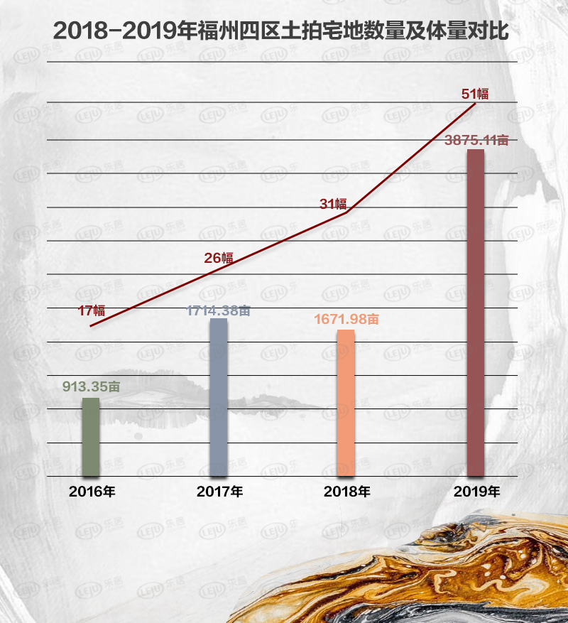 大福州一年拍出宅地159幅