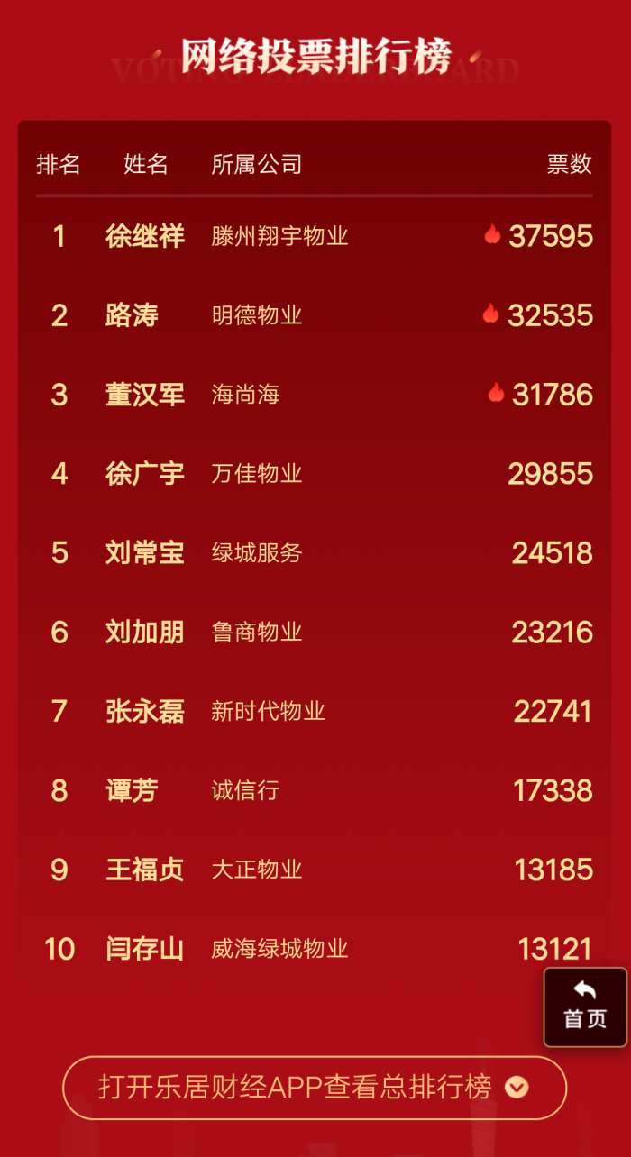 注：票选排行截图时间为11月4日21时