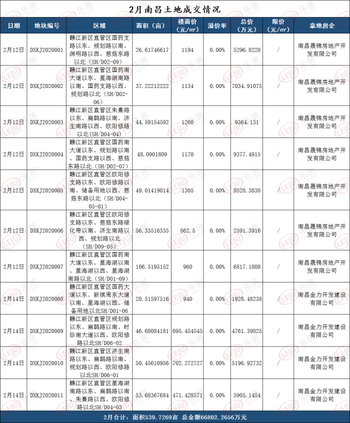 南昌上半年土拍成绩出炉