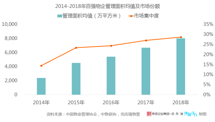 2019年中国物业服务企业管理规