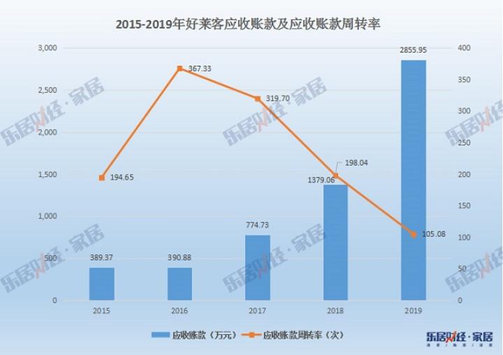 （数据来自企业公开财报）