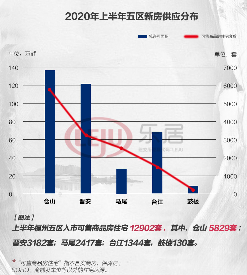 半年新增住宅4万套！