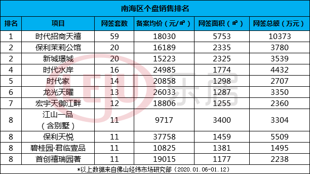 冷清！榜首成交量不足百套