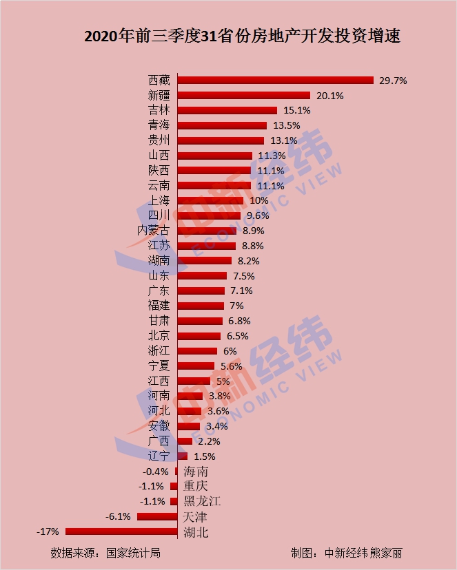 前三季度房地产开发投资榜
