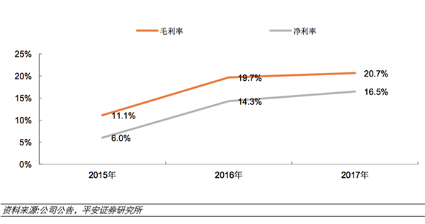 易居中国毛利率及净利率逐年上升