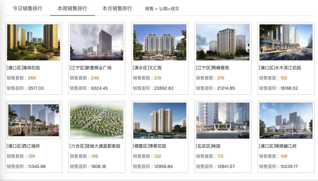 南京新房认购量跌53% 南京新房认购量跌53%