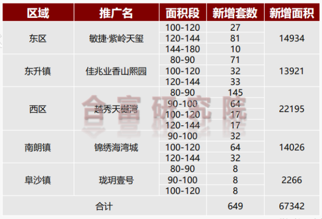 上周中山住宅网签951套