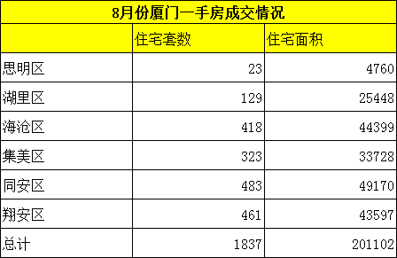 7月廈門一手住宅成交2372套