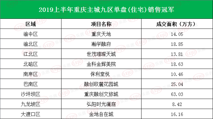 2019上半年重慶主城九區單盤(pán)銷(xiāo)售冠軍
