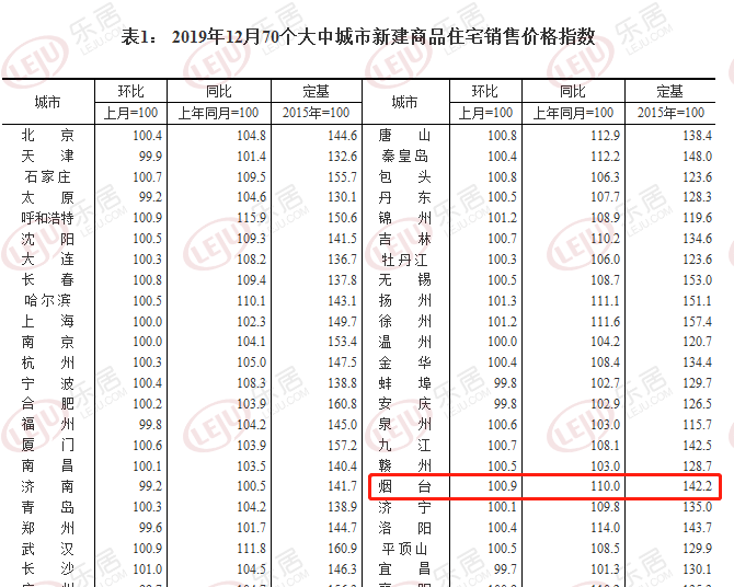 12月70城新建商品住宅价格指数