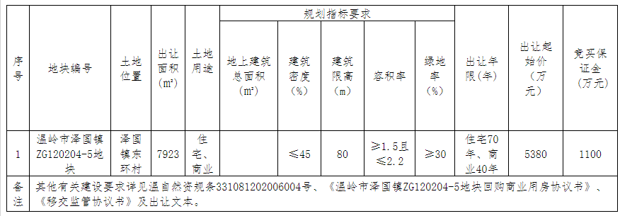 温岭市泽国镇东环村ZG120204-5商住地块预计9月网拍