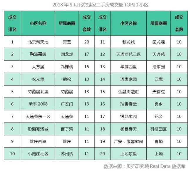 小区成交均价涨幅TOP20