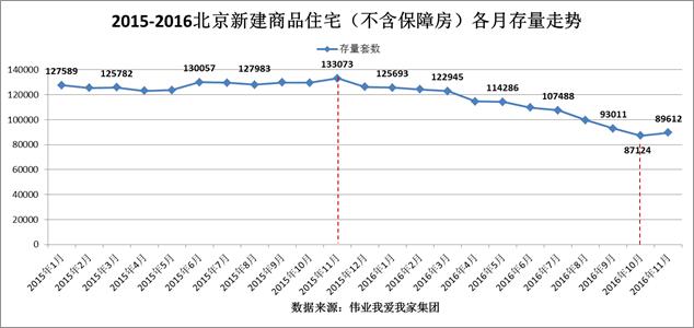 “930”新政出台两月有余，北京楼市成交量明显下滑，同时，北京新房库存量在连续下降一年后首次出现回升。伟业我爱我家市场研究院统计数据显示，截至今年11月底，北京全市新建商品住宅（不含保障房）的库存总量为89612套，环比10月底增加2.9%，这是自2015年11月以来北京新房库存量的首次由降转升。