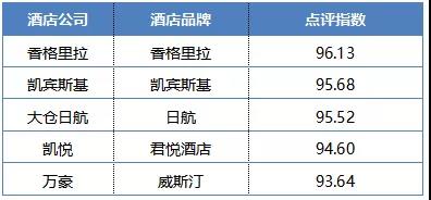2019年高端型酒店综合指数排行榜(图3)