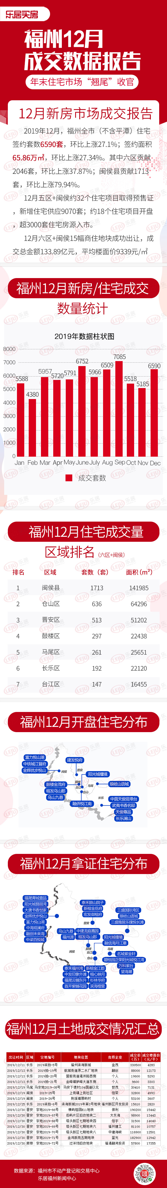 12月福州新房“翹尾”收官