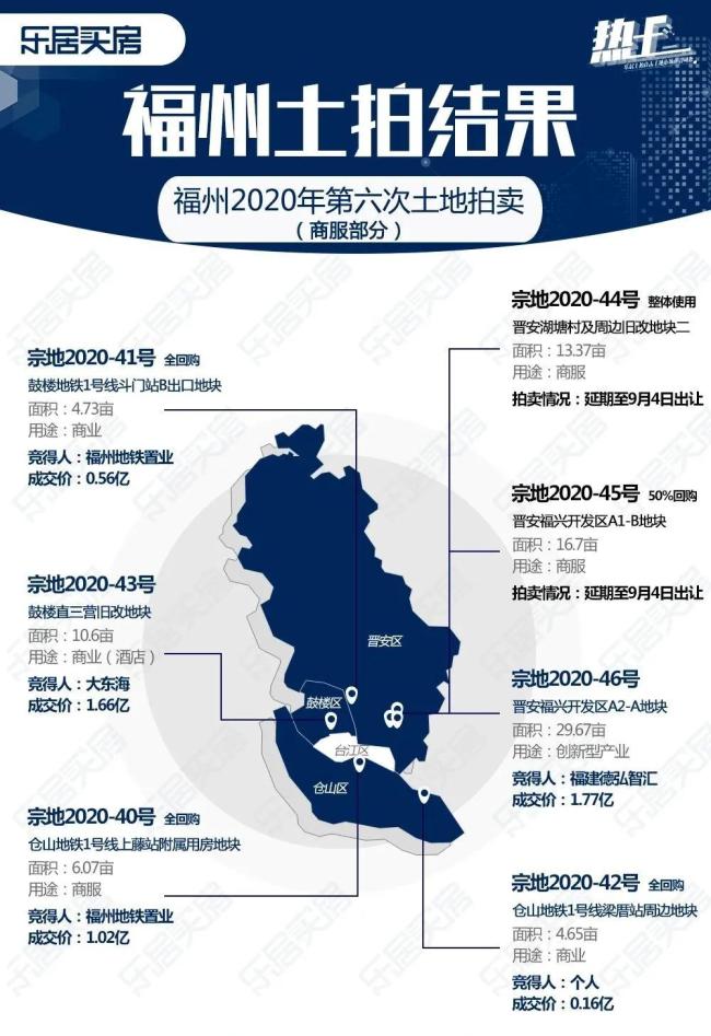 市區(qū)11幅地拍出75.88億！