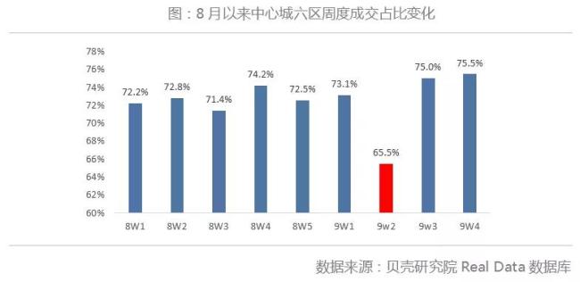 北京二手房9月成交继续下探 后市难有起色 | 每月视点