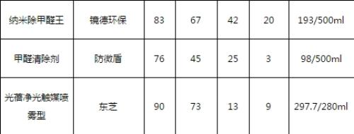 2018年上海市空气净化剂产品主要质量指标检测结果
