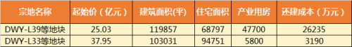 首创、远洋+城建分摘大瓦窑