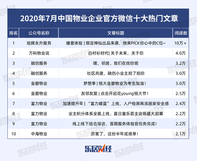 2020年7月中国物业企业官方微