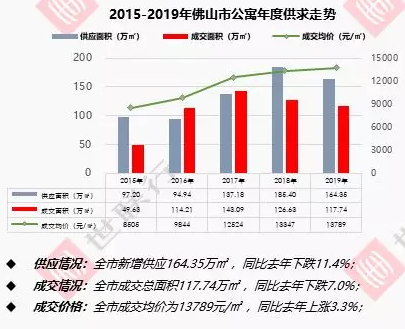 2015-2019年佛山公寓&商办月度供求走势