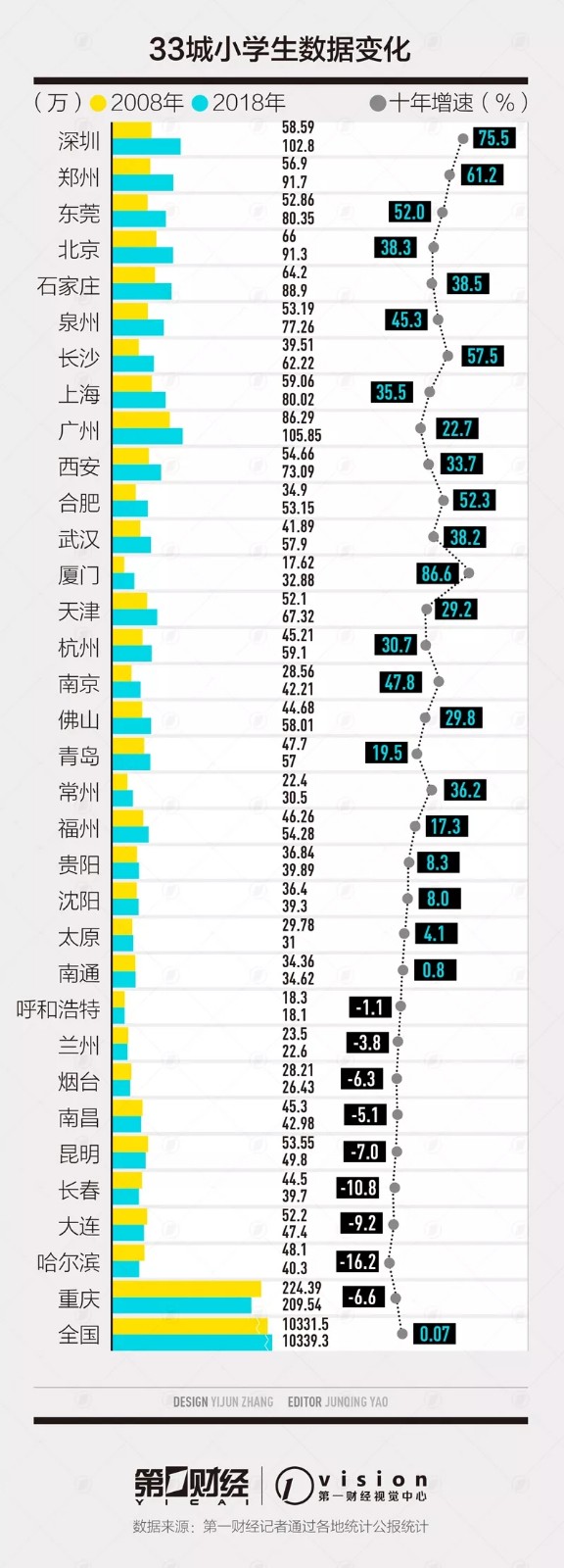 近十年城市小学生深圳增量第一，10年增长了75%