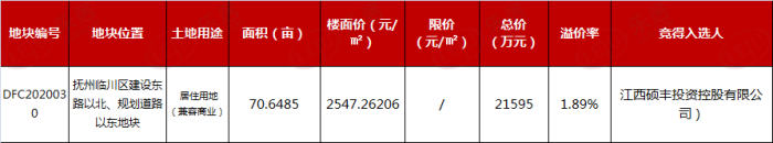 硕丰2.16亿获抚州70亩地